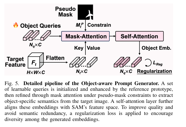 ViRefSAM framework diagram showing Visual Contextual Prompt Encoder and Dynamic Target Alignment Adapter integrated with SAM for remote sensing few-shot segmentation
