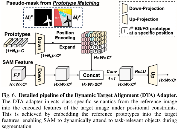 ViRefSAM framework diagram showing Visual Contextual Prompt Encoder and Dynamic Target Alignment Adapter integrated with SAM for remote sensing few-shot segmentation
