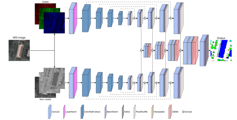 MeCSAFNet: Dual-Branch ConvNeXt for Multispectral Semantic Segmentation.