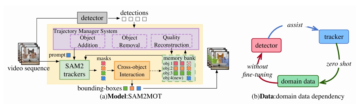 SAM2MOT framework diagram showing detector, SAM2 trackers, cross-object interaction module, and trajectory manager system for zero-shot multi-object tracking