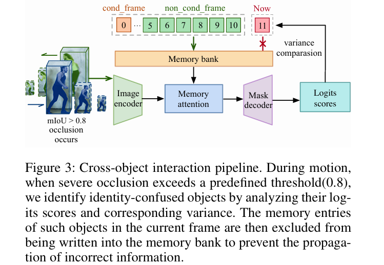 SAM2MOT framework diagram showing detector, SAM2 trackers, cross-object interaction module, and trajectory manager system for zero-shot multi-object tracking