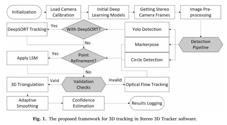 Stereo 3D Tracker: Real-Time 3D Point Tracking in Fisheye Stereo Photogrammetry.