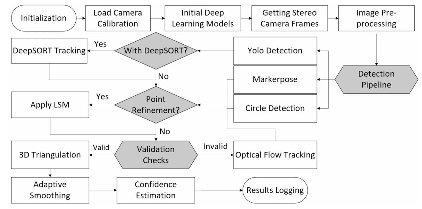 Stereo 3D Tracker framework pipeline: fisheye stereo camera (MYNT EYE D1000 F120) on Jetson Xavier captures synchronized 60 FPS video, YOLO11 and MarkerPose detect retro-reflective targets, adaptive smoothing reduces jitter 40%, 3D triangulation reconstructs sub-millimeter precision trajectories