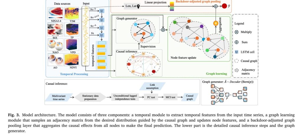 Causal Graph Neural Networks for Wildfire Forecasting Across Geographic Shifts.