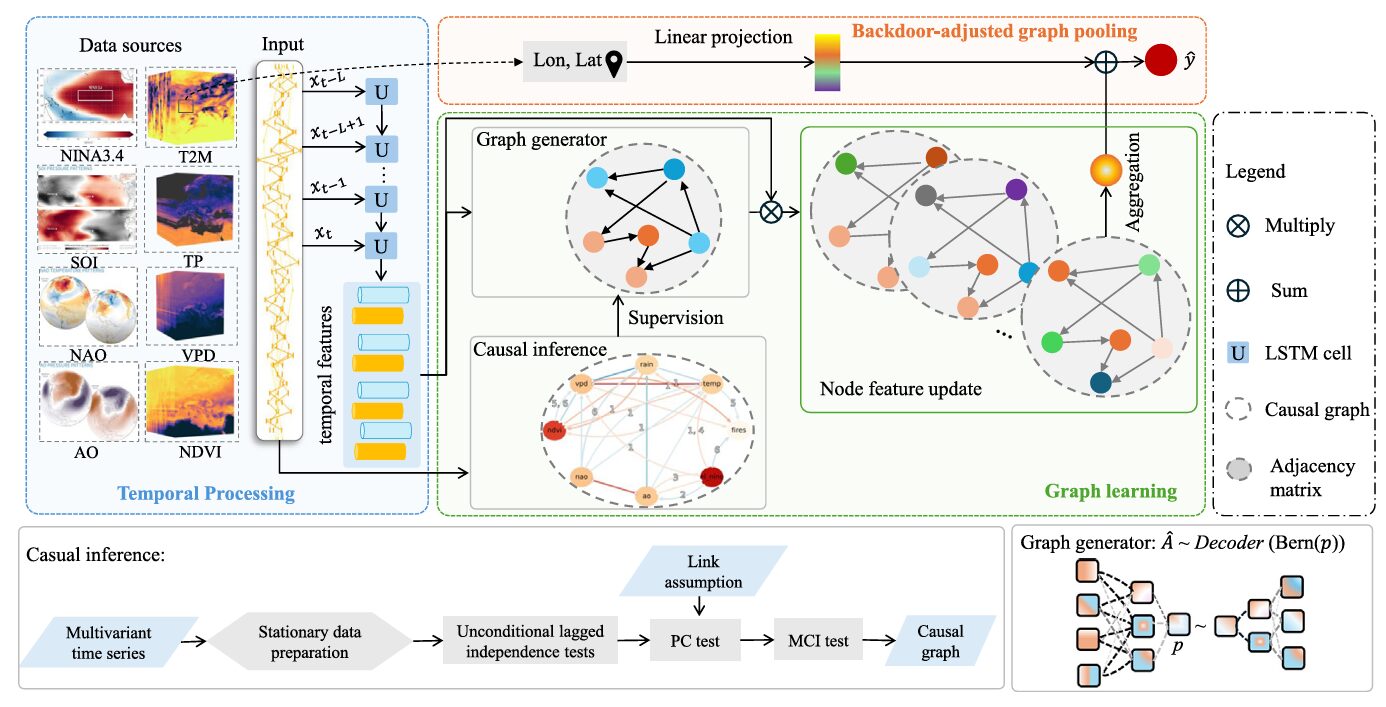 Causal GNN wildfire forecasting architecture: LSTM temporal encoder processes local weather and OCI climate indices, generative graph generator samples adjacency matrix guided by PCMCI causal graph, GNN message passing propagates information, backdoor-adjusted graph pooling with geographic conditioning produces burned area prediction over Mediterranean region