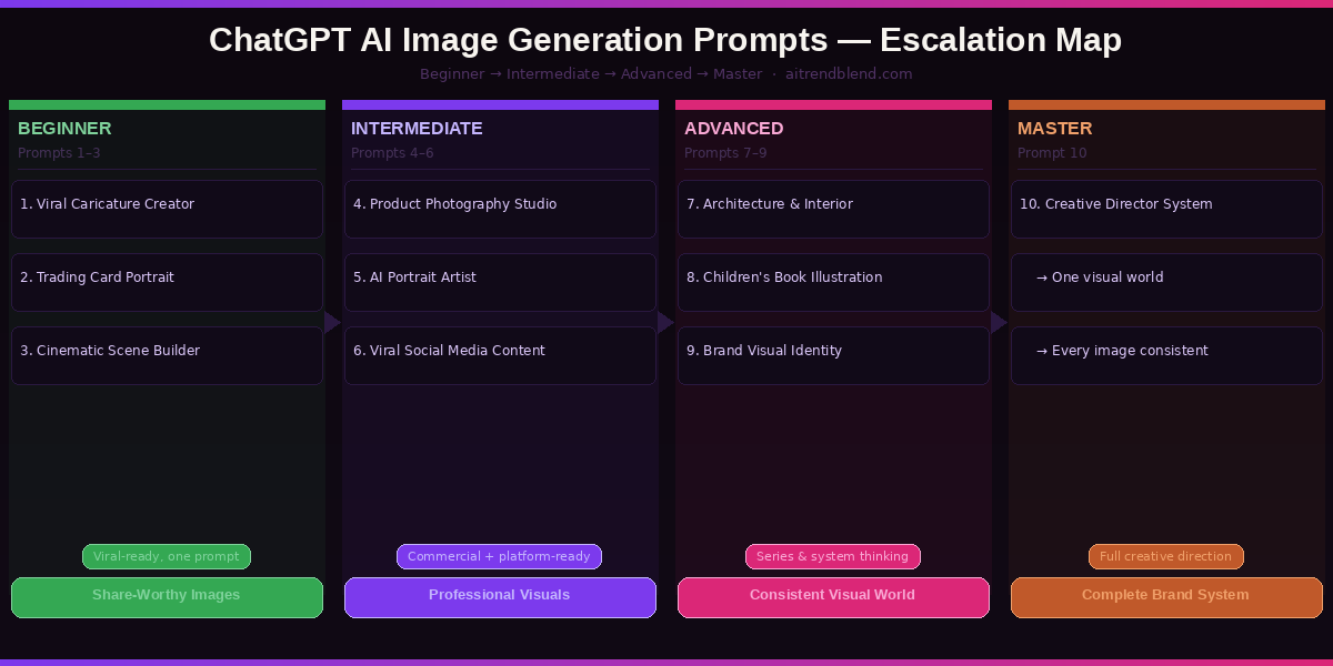 ChatGPT AI image generation prompt escalation map — from beginner caricatures to master brand visual systems — 2026