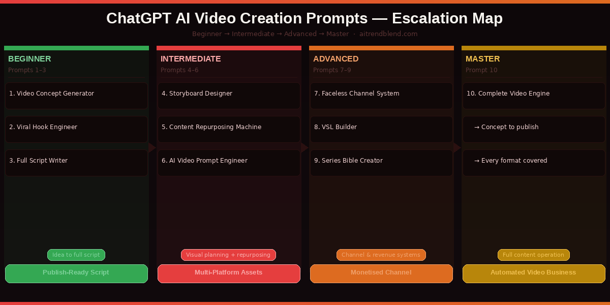 ChatGPT AI video creation prompt escalation map — beginner to master video production system — 2026