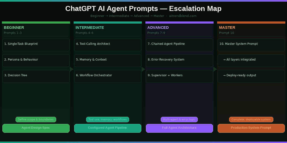 ChatGPT AI Agent prompt escalation diagram — from beginner task agents to master multi-agent pipelines