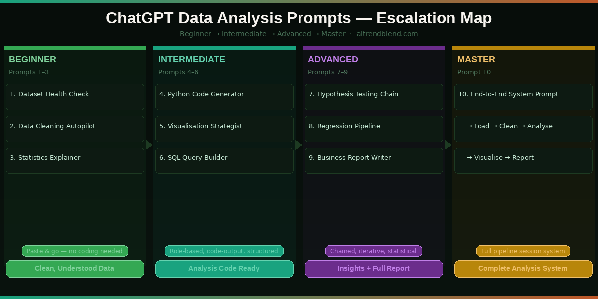 ChatGPT Advanced Data Analysis setup workflow — file upload, model selection GPT-4o, and prompt strategy for accurate data results