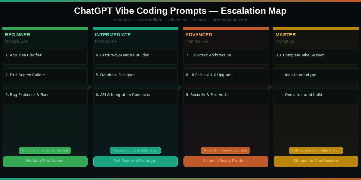 ChatGPT vibe coding prompt escalation map — beginner to master — build apps with AI in 2026