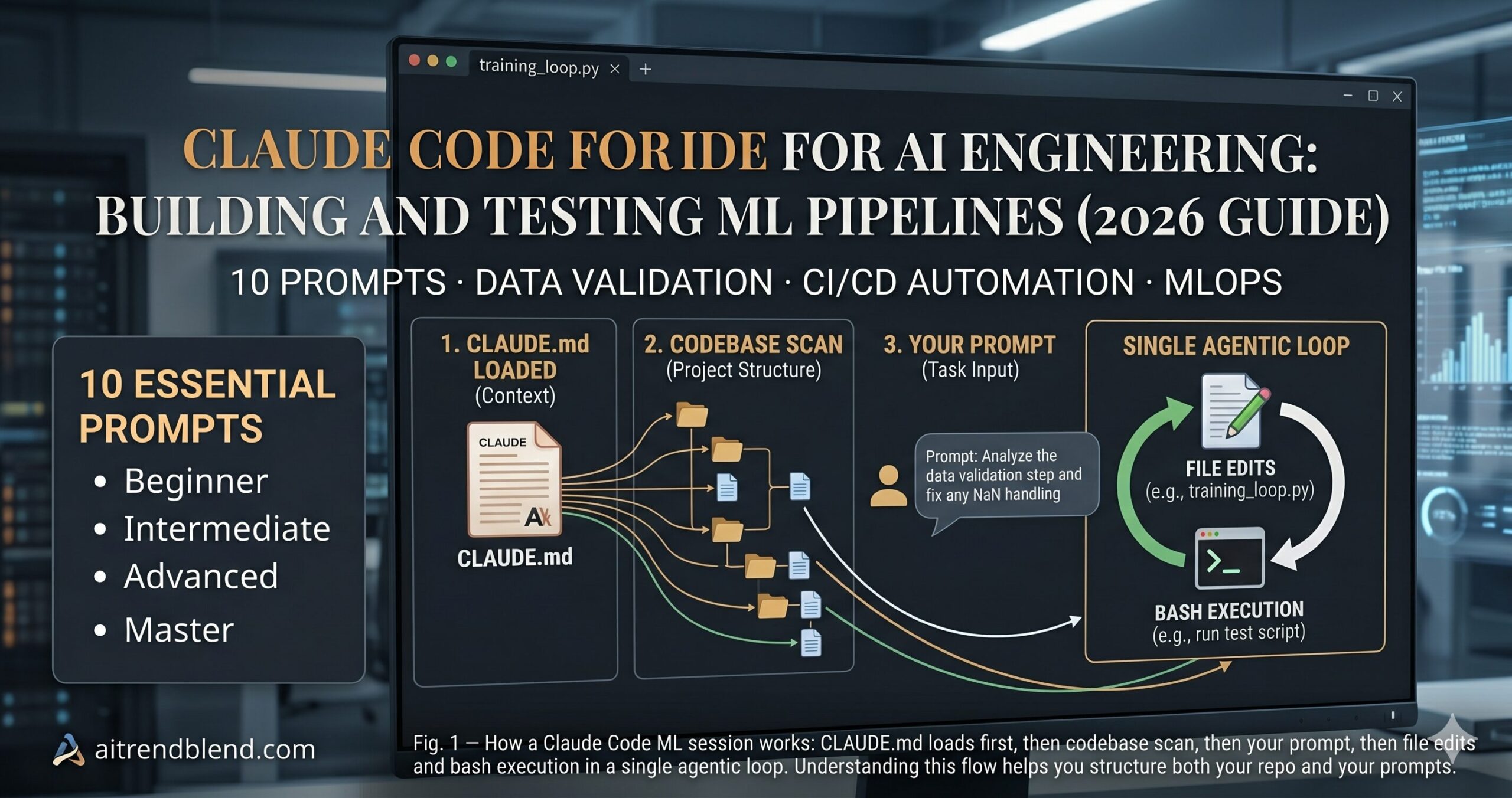 Claude Code for AI engineering — terminal showing ML pipeline code generation with training loop, data validation and CI/CD automation
