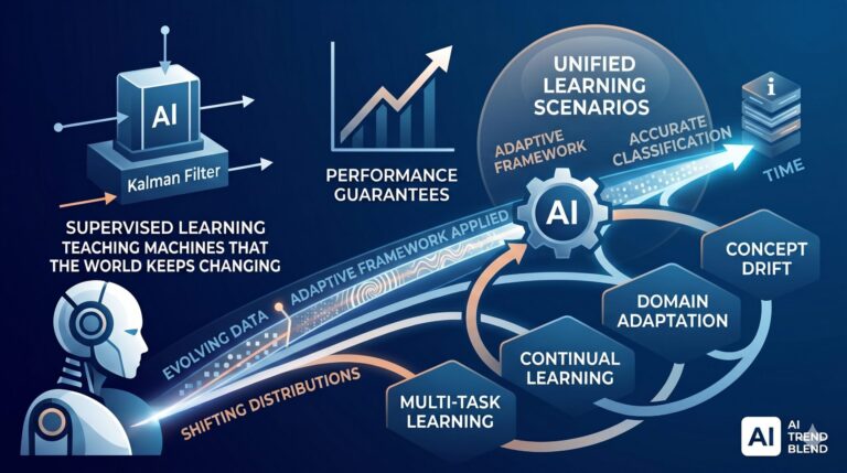 Teaching Machines That the World Keeps Changing: Supervised Learning with Evolving Tasks and Performance Guarantees