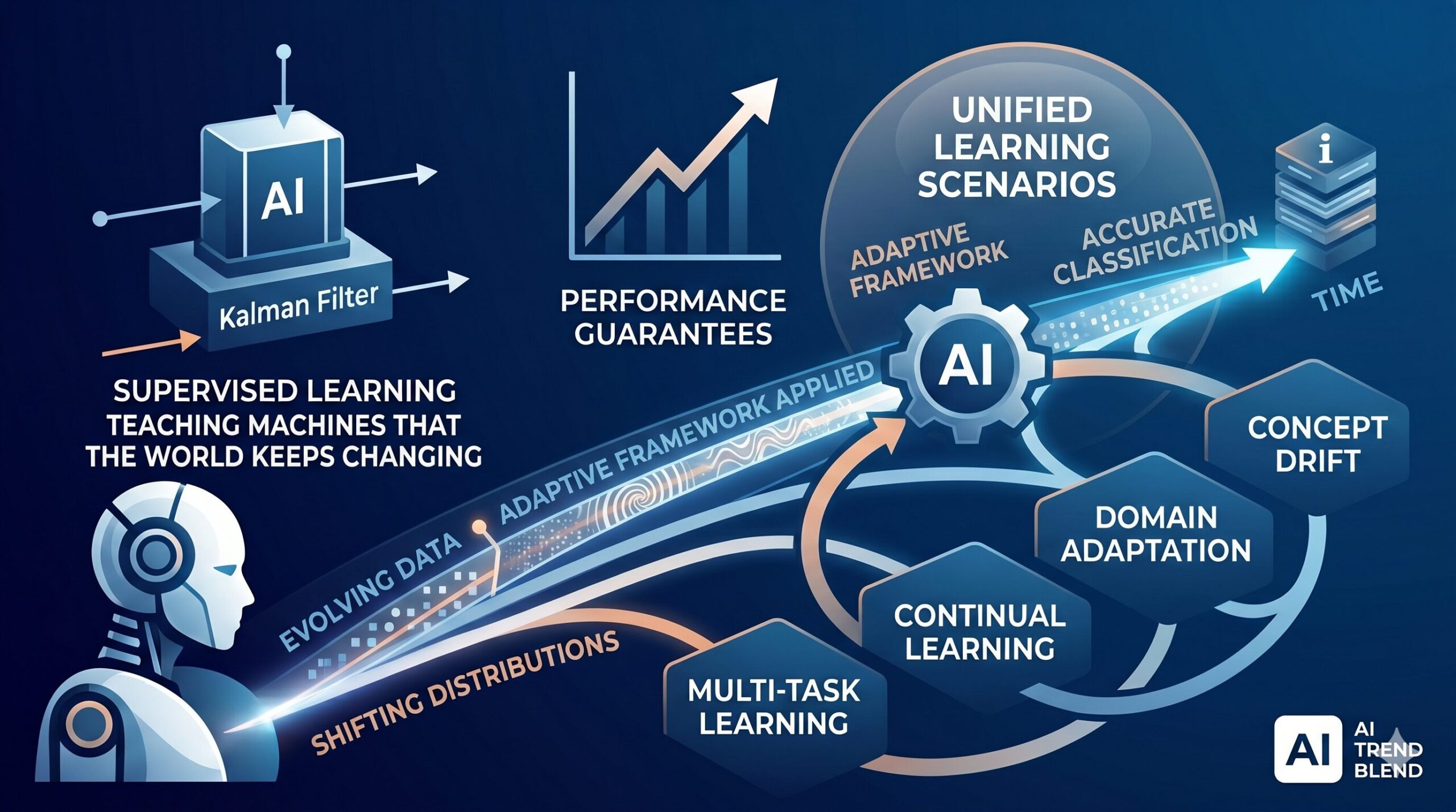 Teaching Machines That the World Keeps Changing: Supervised Learning with Evolving Tasks and Performance Guarantees and the aitrendblend.com logo