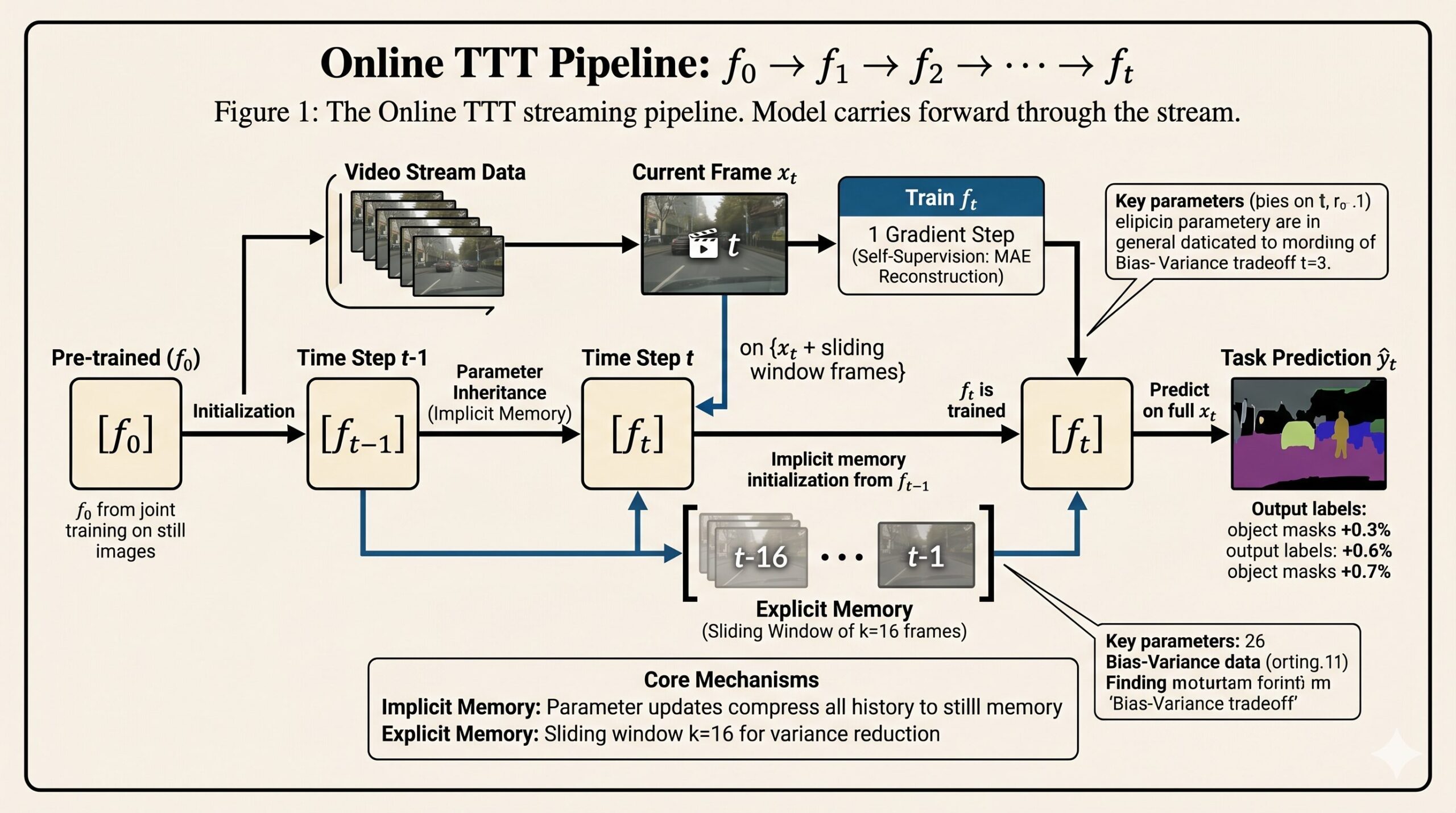 Test-Time Training on Video Streams: Why Forgetting Is Actually a Feature and the aitrendblend.com logo
