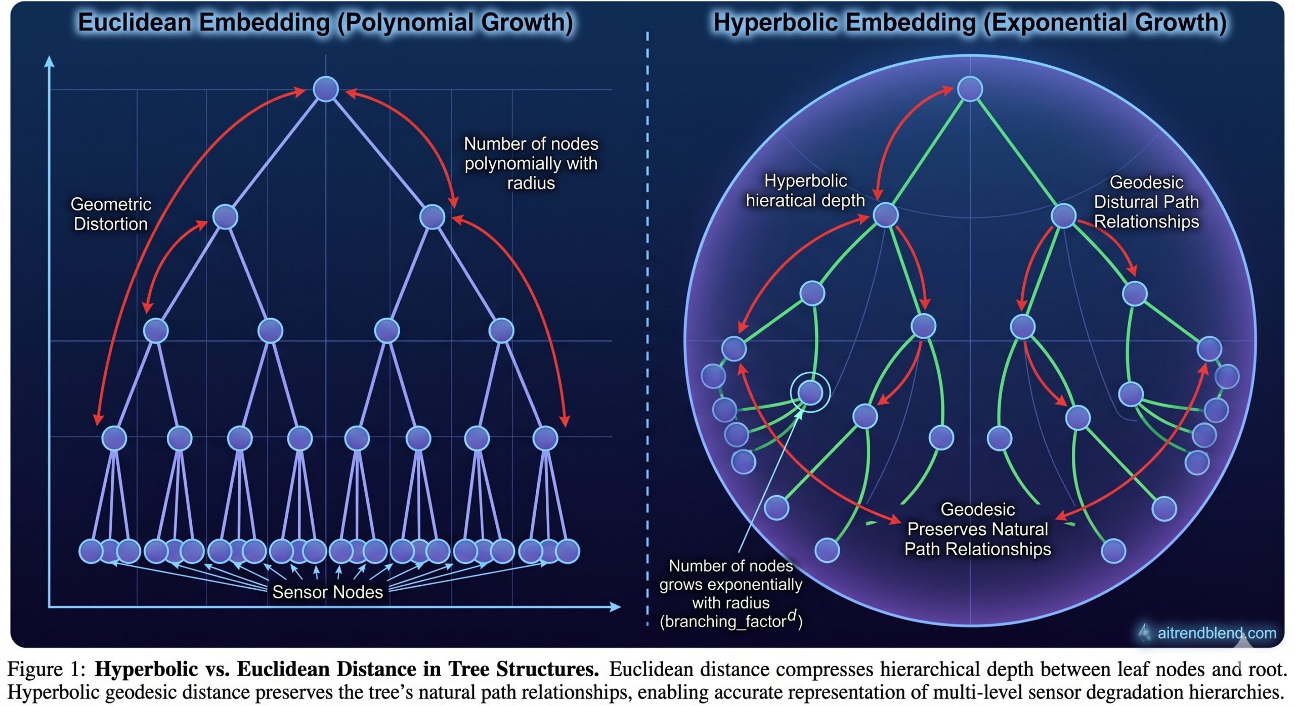 DCPGCN dynamic curvature pooling graph convolutional network framework for remaining useful life prediction using hyperbolic space embeddings