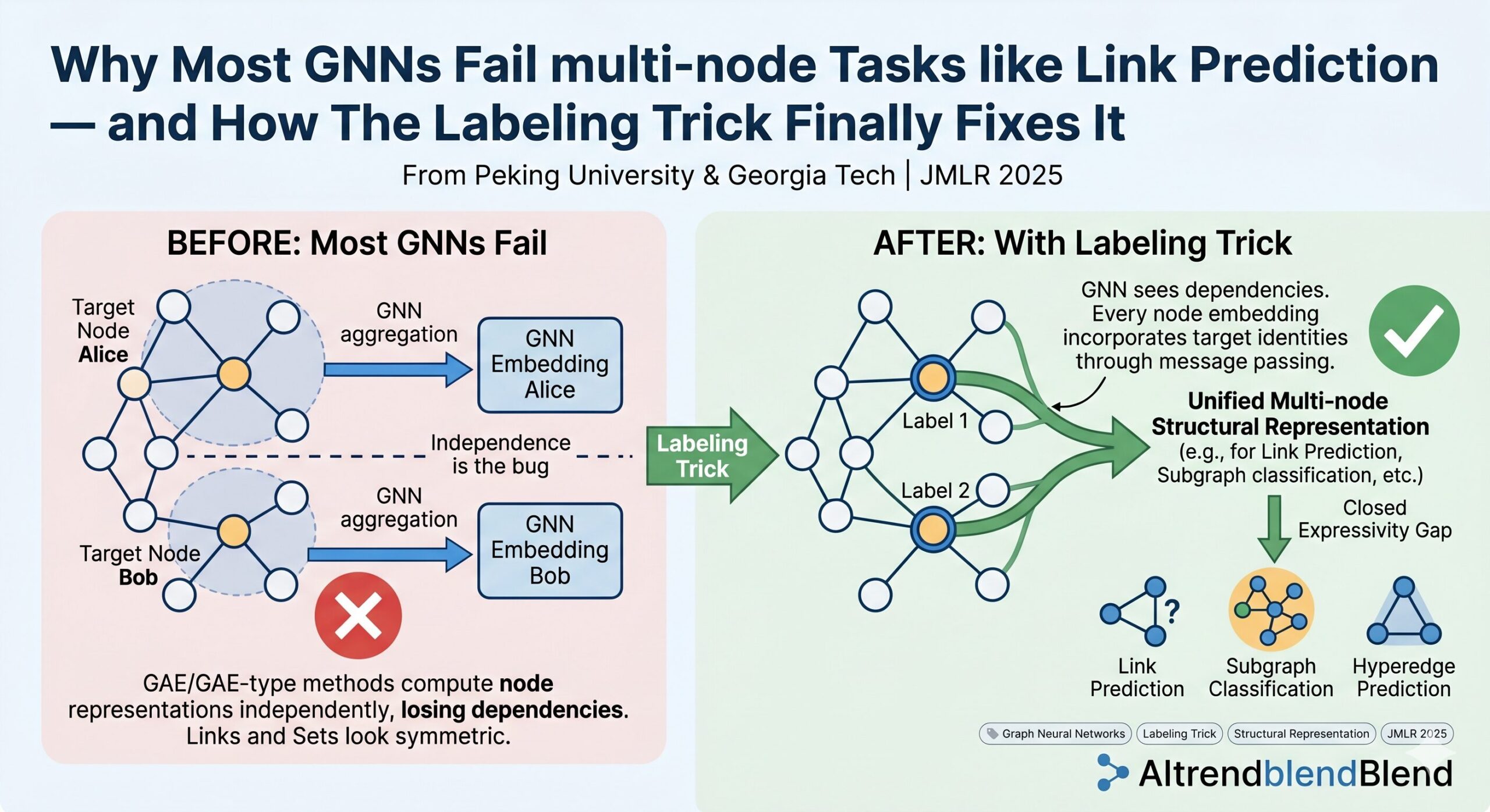 Improving Graph Neural Networks on Multi-node Tasks with the Labeling Trick and the aitrendblend.com logo