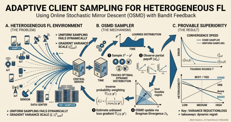 Adaptive Client Sampling in Federated Learning via Online Learning with Bandit Feedback.
