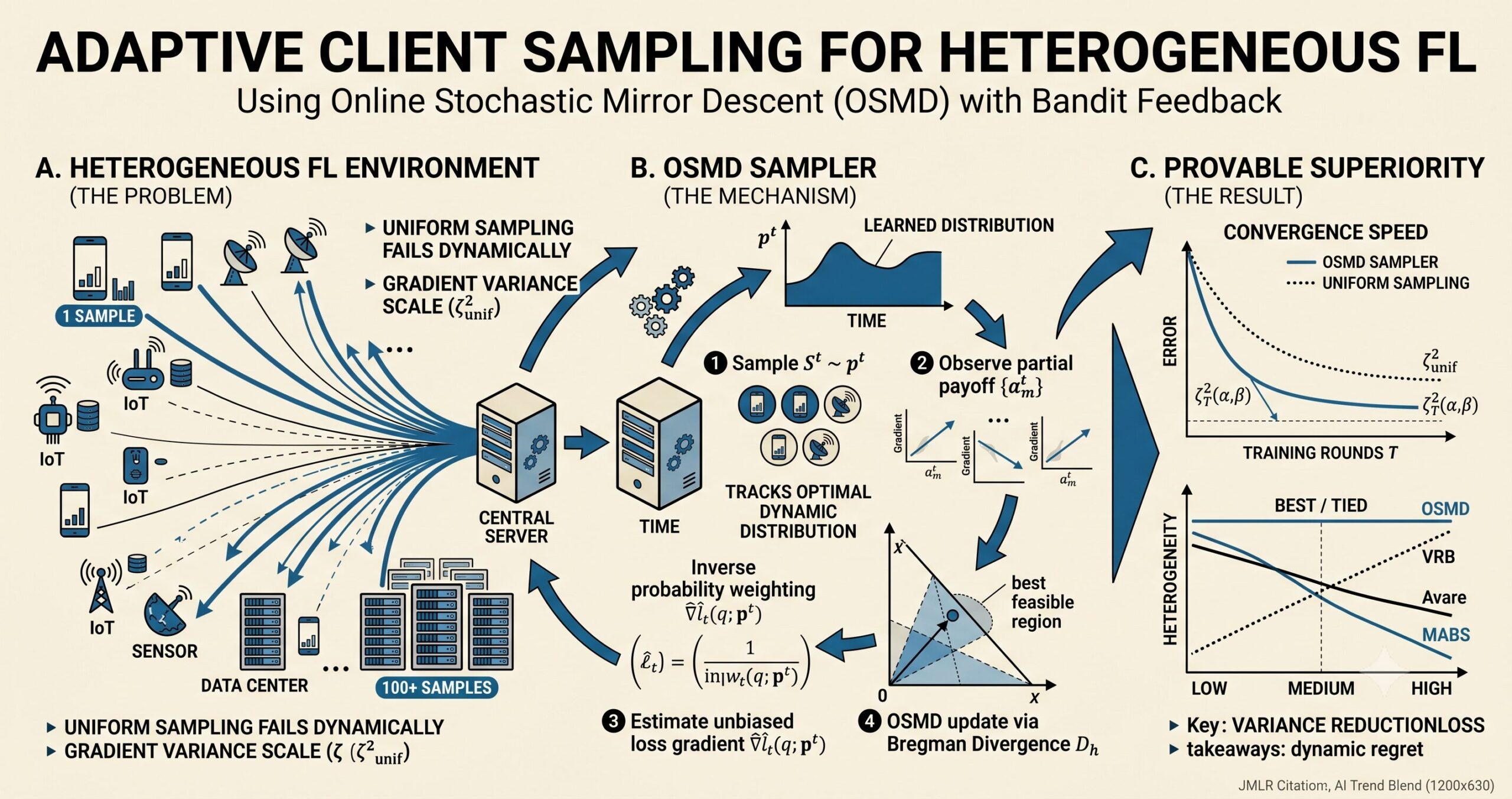 Adaptive client sampling in federated learning using online stochastic mirror descent OSMD algorithm with bandit feedback for variance reduction
