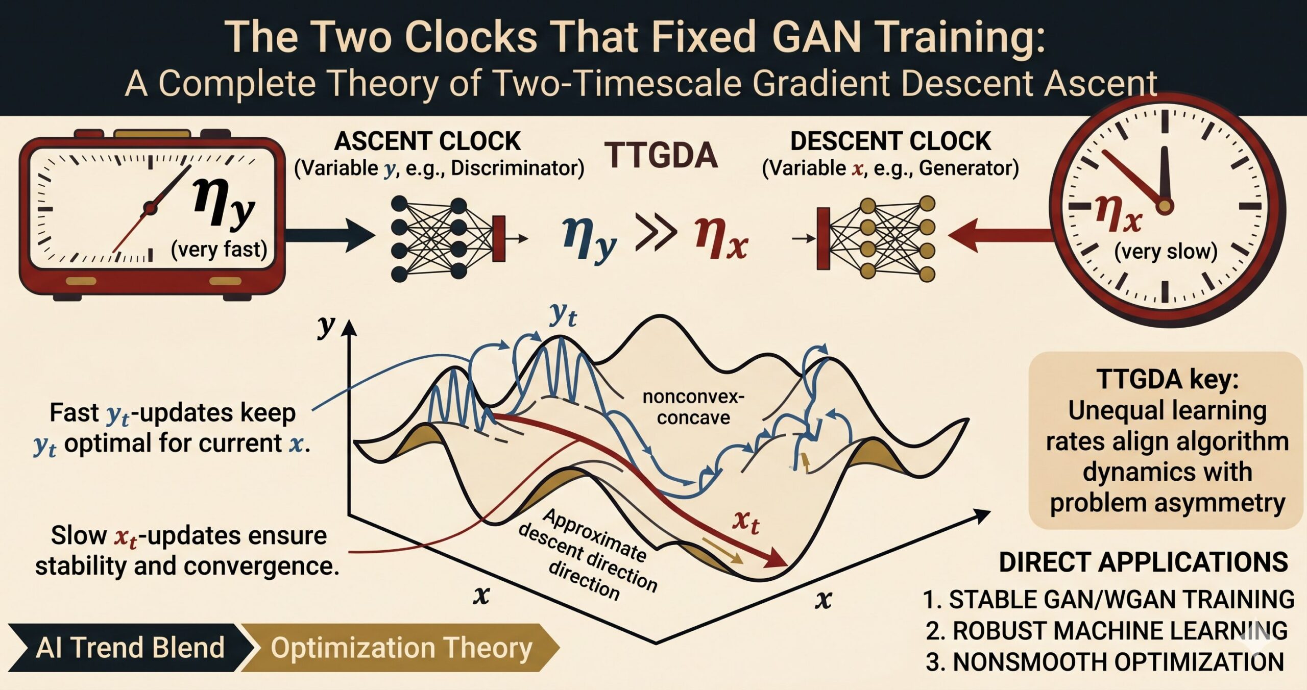 Two-timescale gradient descent ascent TTGDA convergence diagram showing fast y-update and slow x-update learning rates for nonconvex minimax optimization