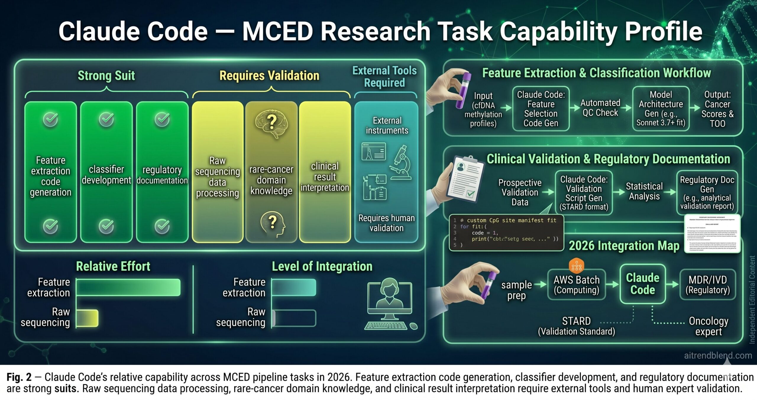 Liquid biopsy and AI for multi-cancer early detection — visualization of cfDNA methylation patterns and machine learning classifiers detecting cancer signals in circulating blood