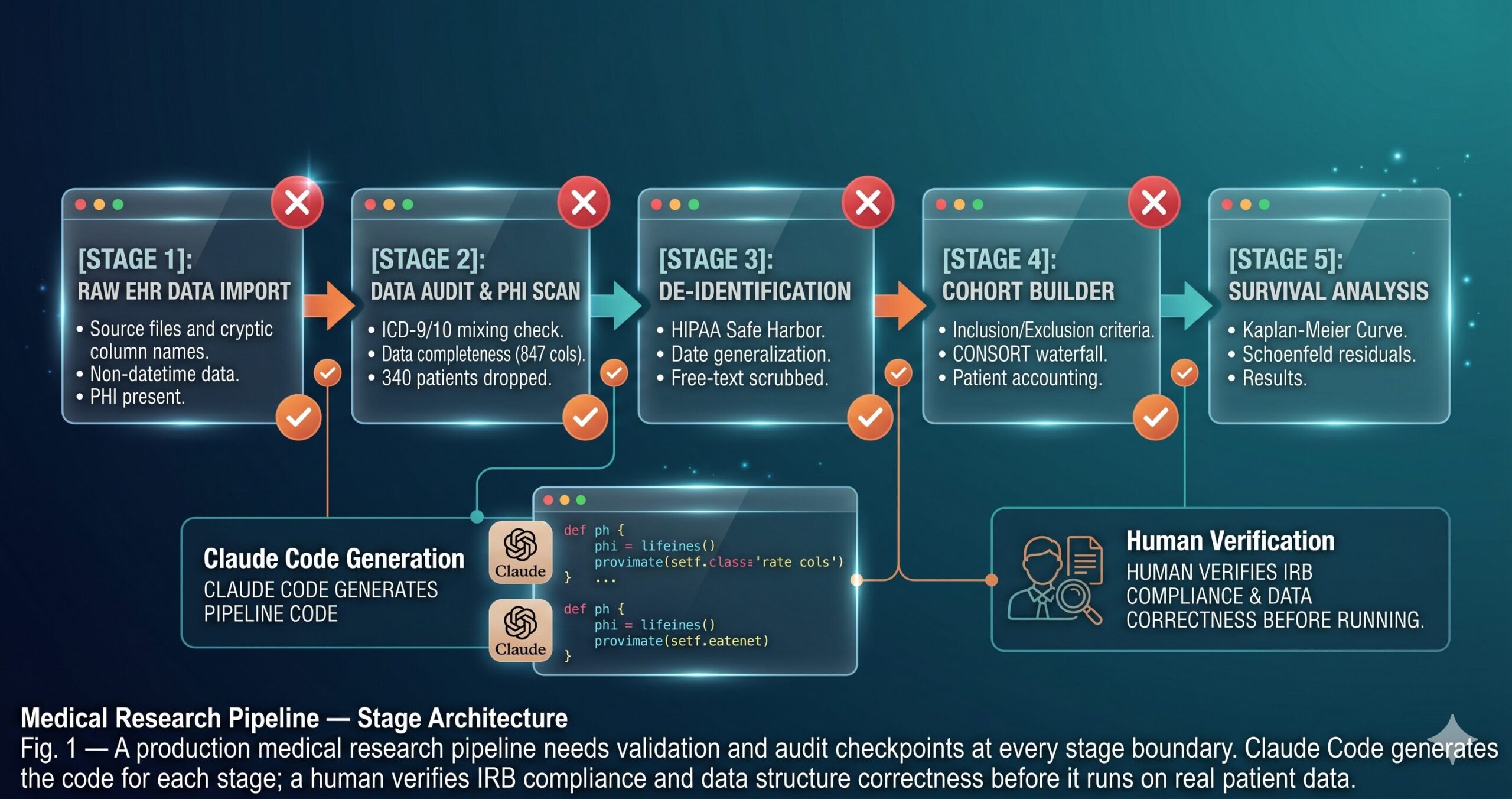 Claude Code for medical research pipelines — terminal showing HIPAA de-identification, cohort selection waterfall, and survival analysis code generation for clinical data engineering