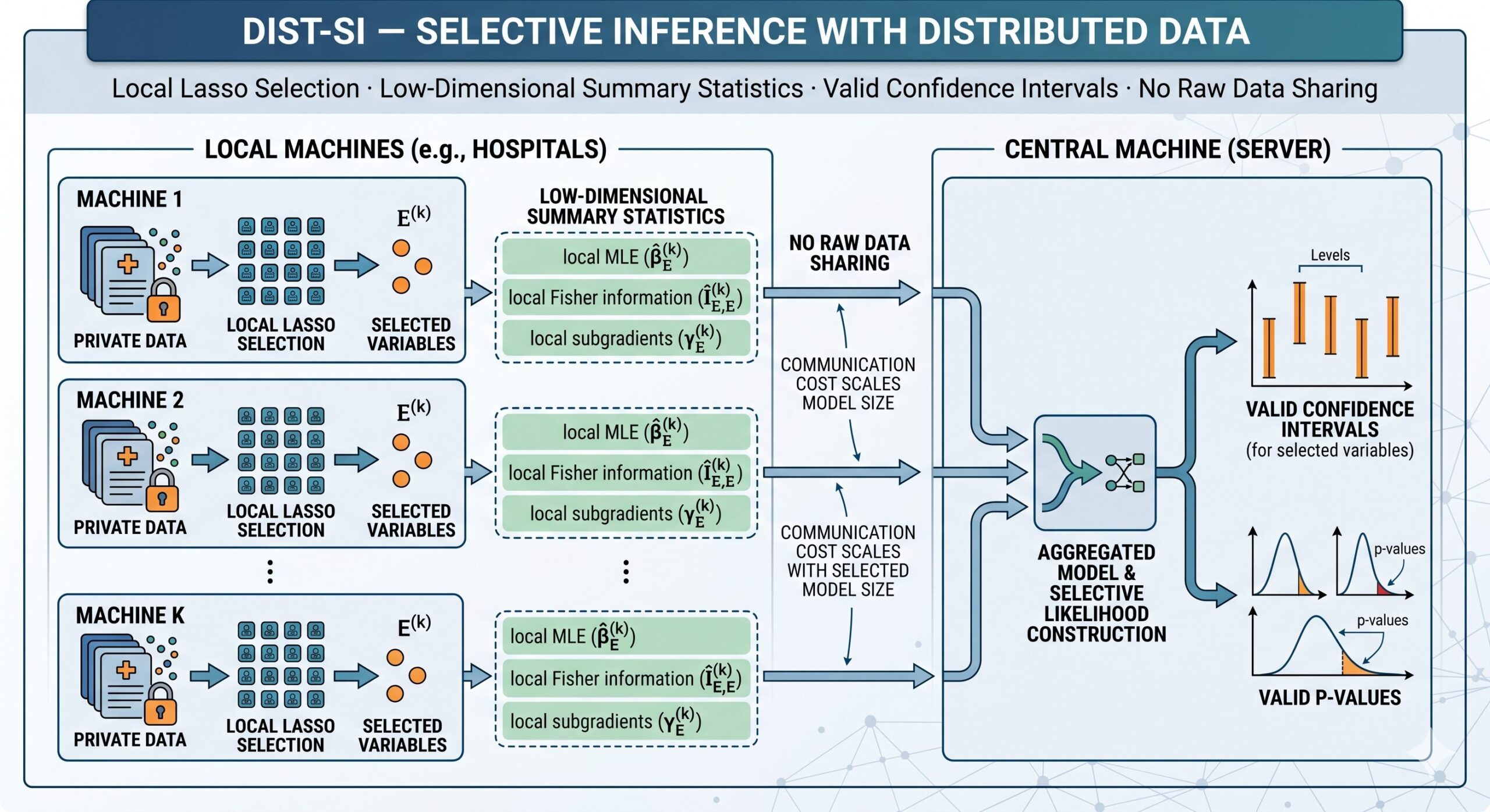 Dist-SI: Selective Inference with Distributed Data via Randomized Lasso and the aitrendblend.com logo