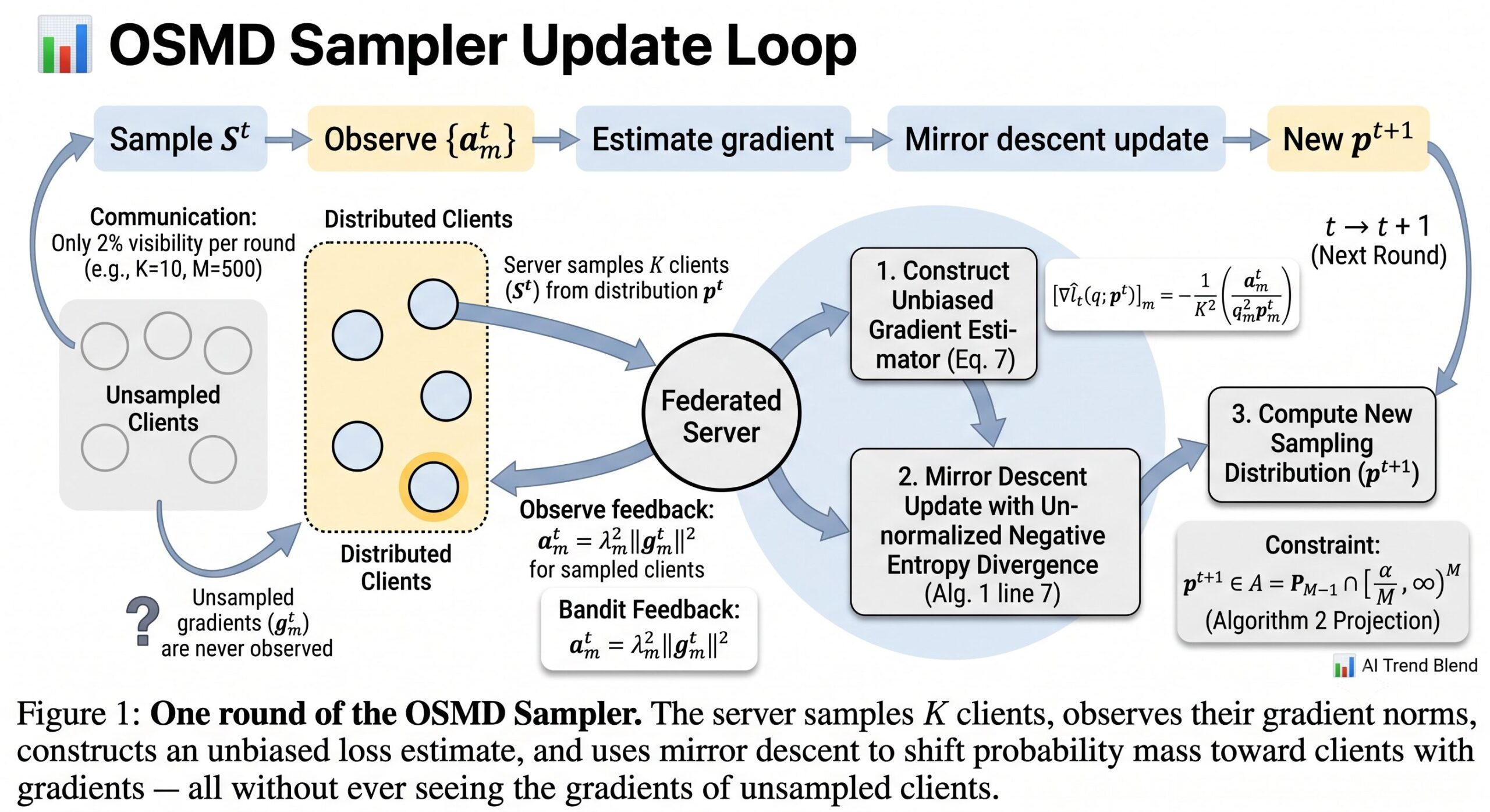 Adaptive client sampling in federated learning using online stochastic mirror descent OSMD algorithm with bandit feedback for variance reduction