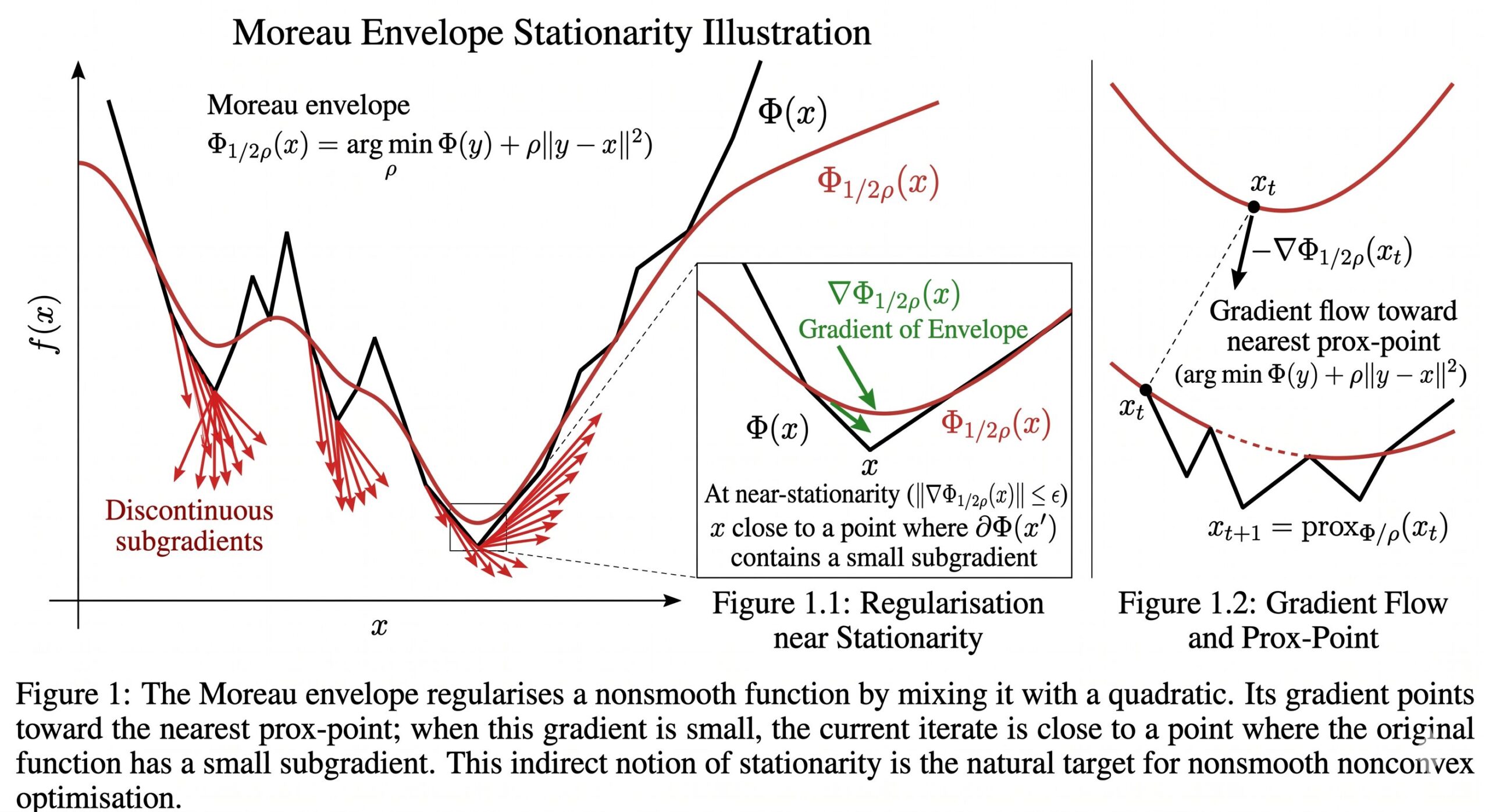 Two-timescale gradient descent ascent TTGDA convergence diagram showing fast y-update and slow x-update learning rates for nonconvex minimax optimization
