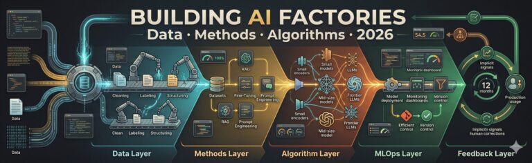 Building AI Factories: Data, Methods and Algorithms for Internal AI (2026 Guide).