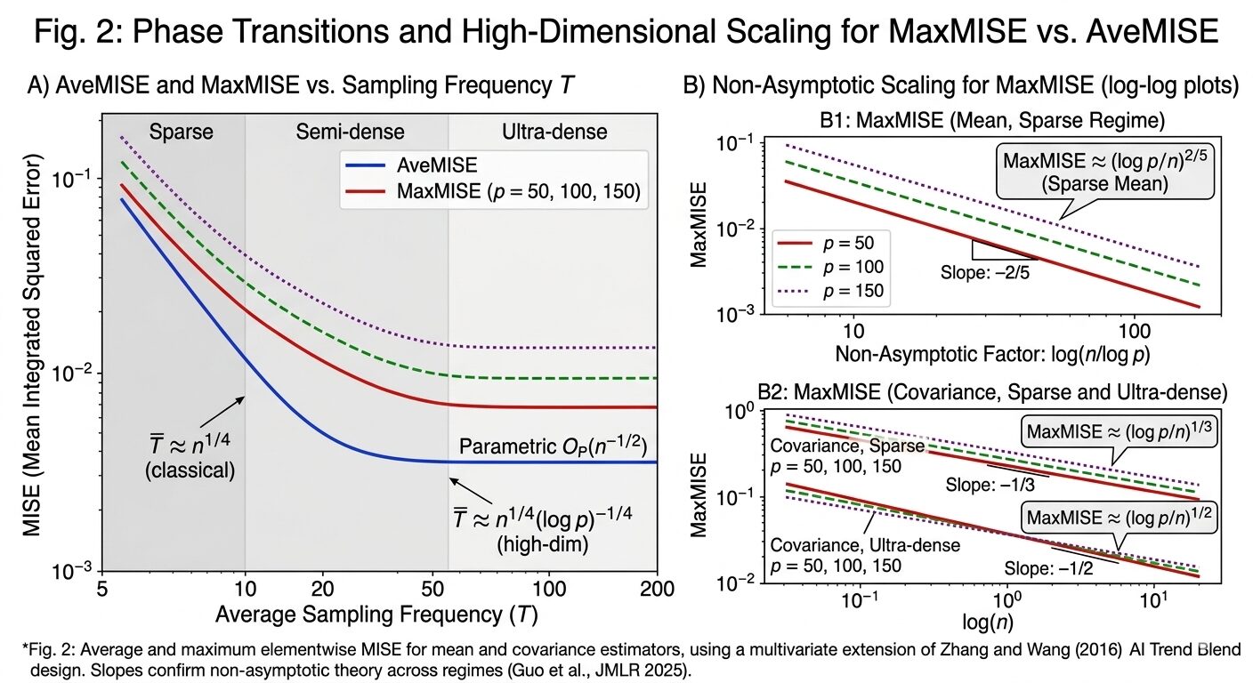 Phase transition diagram showing the shift from sparse to semi-dense to ultra-dense functional data regimes in high dimensions with log p scaling factor