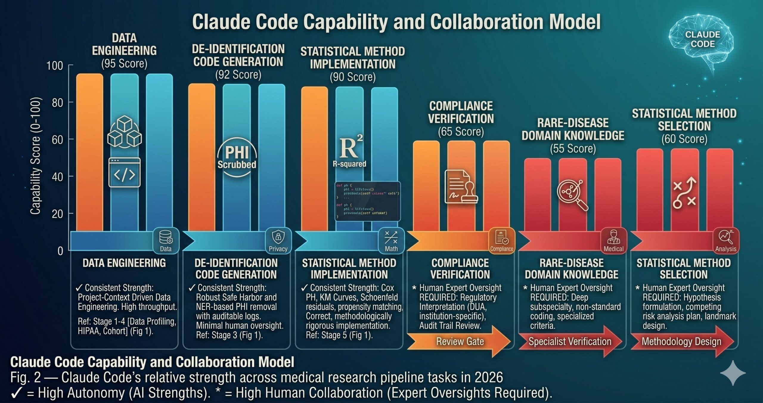 Claude Code for medical research pipelines — terminal showing HIPAA de-identification, cohort selection waterfall, and survival analysis code generation for clinical data engineering