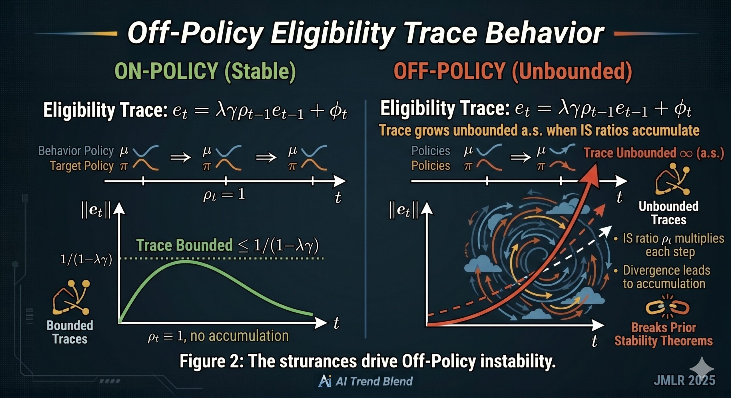 Diagram showing the ODE method connecting stochastic approximation iterates with continuous ODE trajectories under Markovian noise for reinforcement learning stability proofs