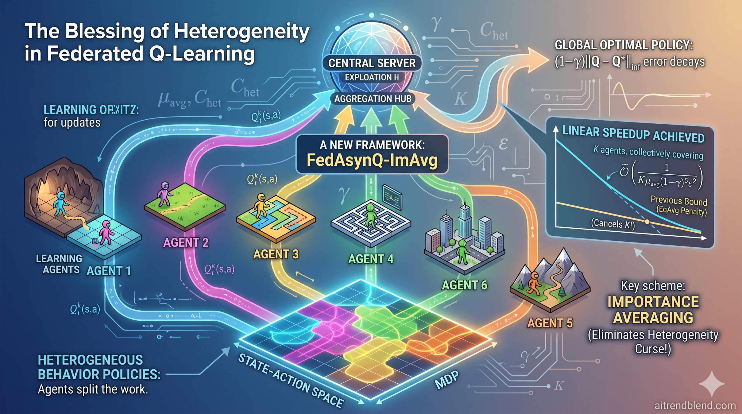 The Blessing of Heterogeneity in Federated Q-Learning: Linear Speedup and Beyond and the aitrendblend.com logo