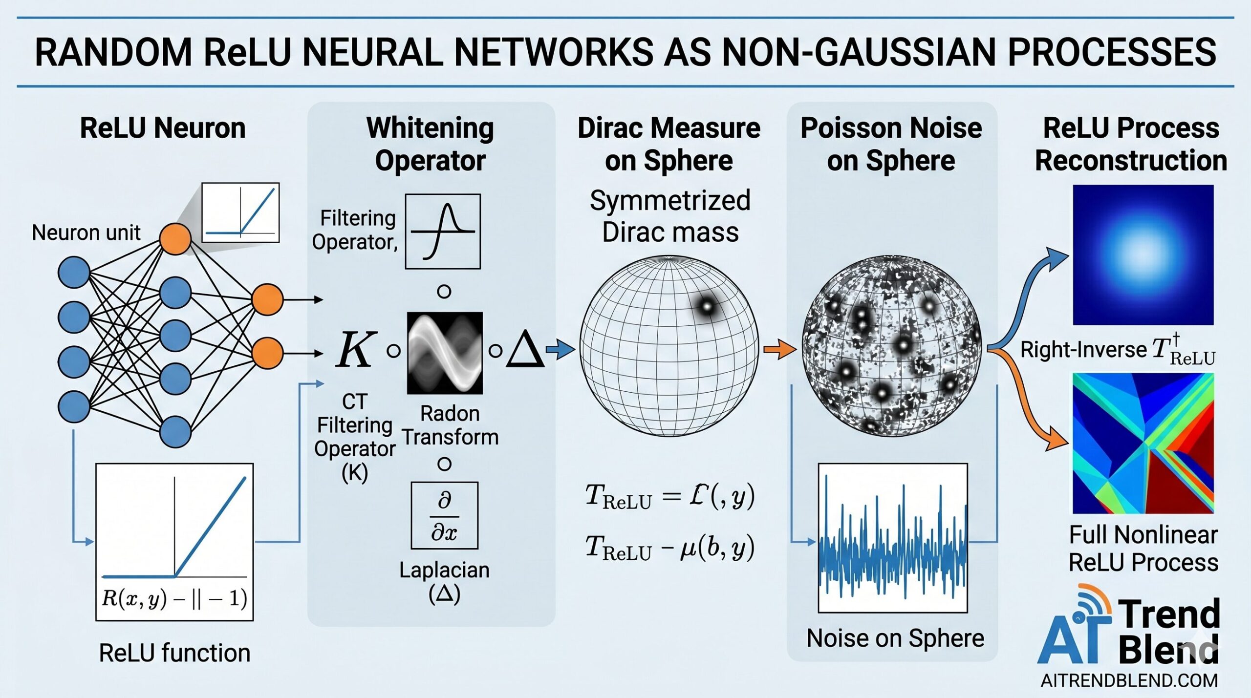 Random ReLU Neural Networks as Non-Gaussian Processes and the aitrendblend.com logo