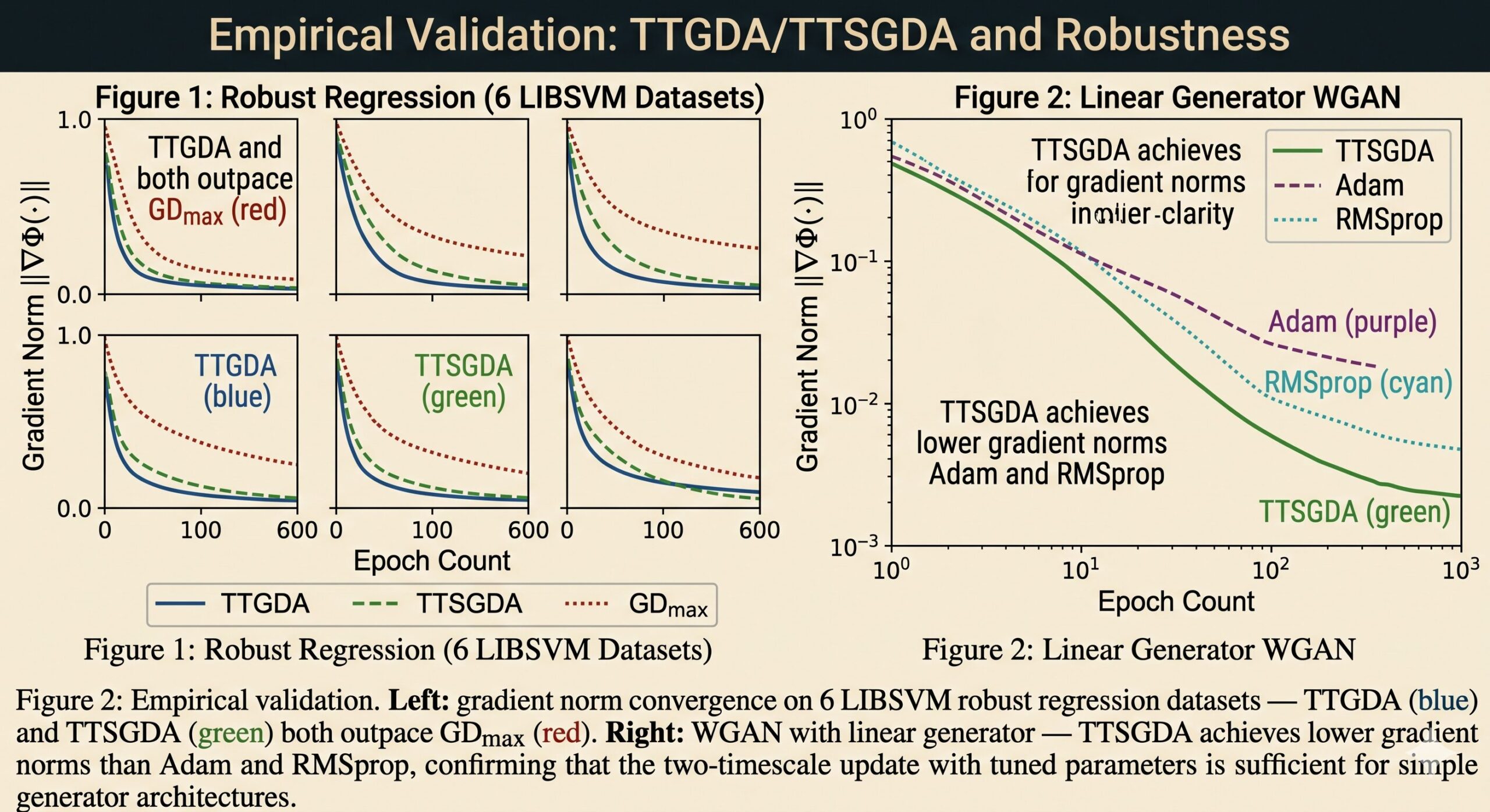 Two-timescale gradient descent ascent TTGDA convergence diagram showing fast y-update and slow x-update learning rates for nonconvex minimax optimization