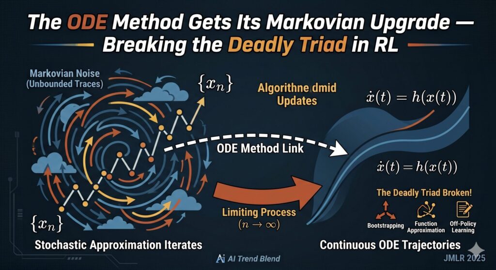The ODE Method for Stochastic Approximation with Markovian Noise: Breaking the Deadly Triad in Reinforcement Learning.