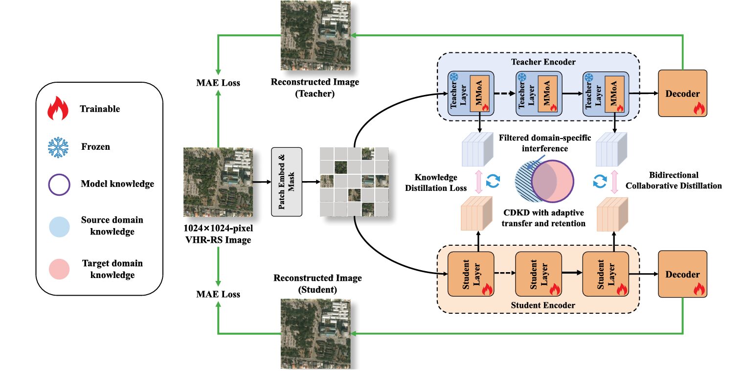 Mask-CDKD pipeline: SAM teacher with Multi-scale Mixture-of-Adapters (MMoA) distills knowledge to a lightweight ViT-Small student for VHR satellite land cover segmentation using masked image modeling without source data or labels