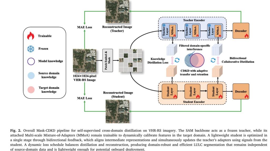 Mask-CDKD: Source-Free Knowledge Distillation from SAM for Satellite Onboard Land Cover Mapping.