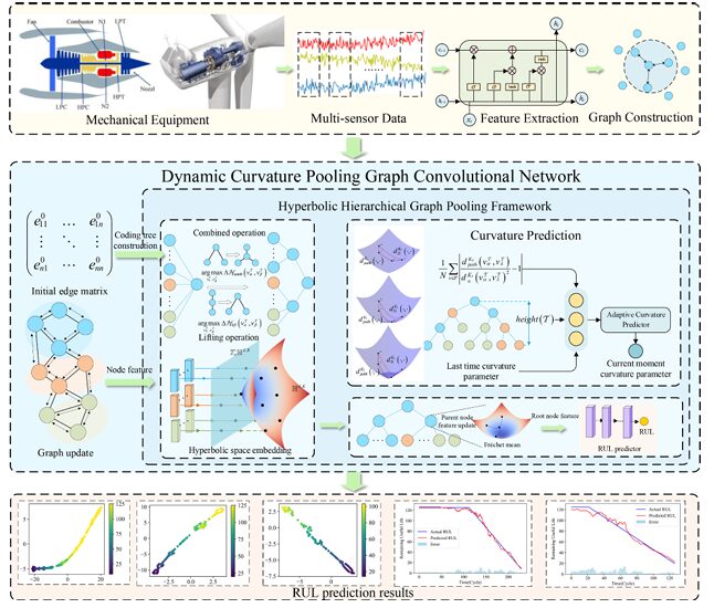 DCPGCN: Dynamic Curvature Pooling in Hyperbolic Space for Multi-Sensor RUL Prediction.