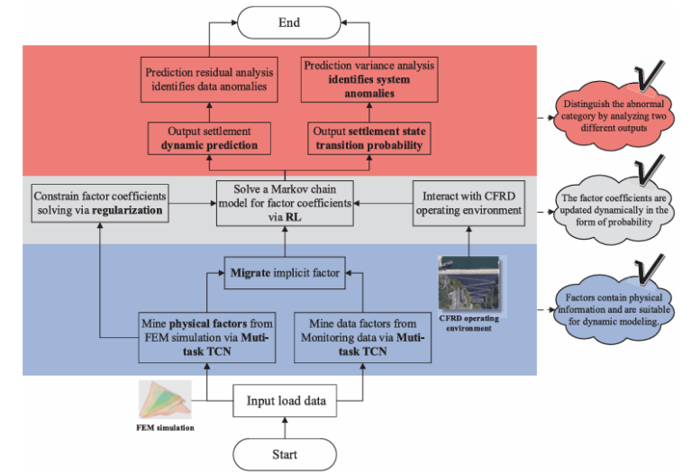 PD-TCN: Probabilistic Dynamic Model for High Concrete-Faced Rockfill Dam Settlement Prediction.