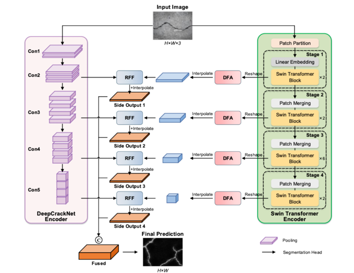 PARNet: Dual-Encoder Crack Detection with Dynamic Alignment and Residual Fusion.