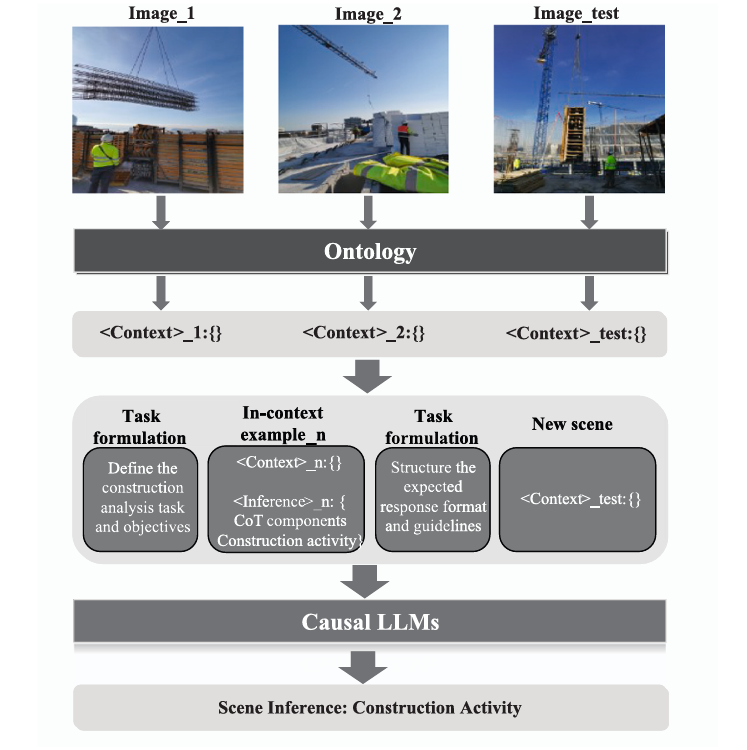 Ontology-Based LLM Prompting for Construction Activity Recognition: 73.68% Accuracy With No Training Data.