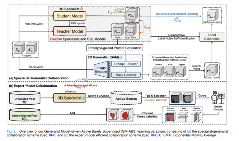 GM-ABS: SAM-Driven Active Barely Supervised 3D Medical Image Segmentation.