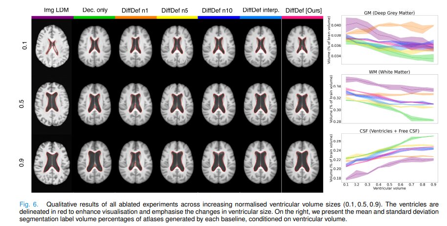 Diff-Def: Diffusion-Generated Deformation Fields for Conditional Brain Atlases