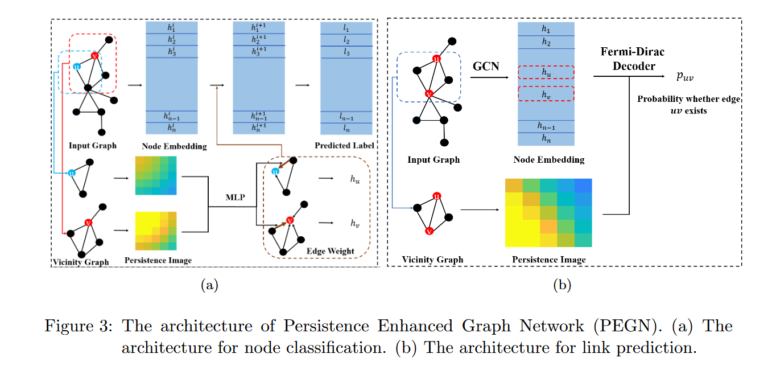 PEGN: How Persistent Homology Breaks the WL Barrier in Graph Neural Networks.