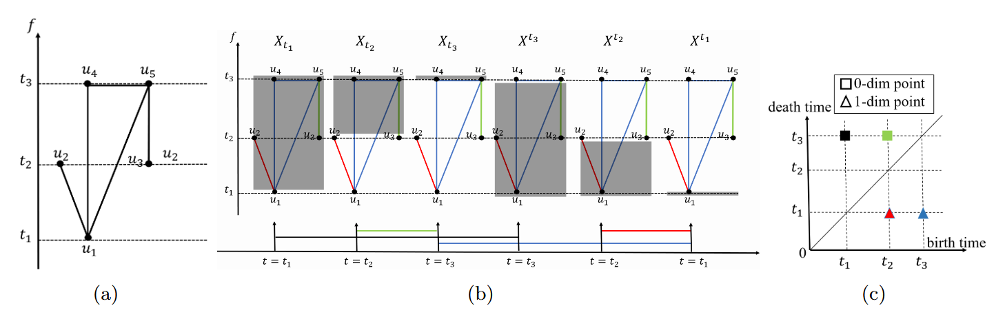 PEGN architecture diagram showing extended persistent homology pipeline feeding localized topological features into graph neural network for node classification and link prediction