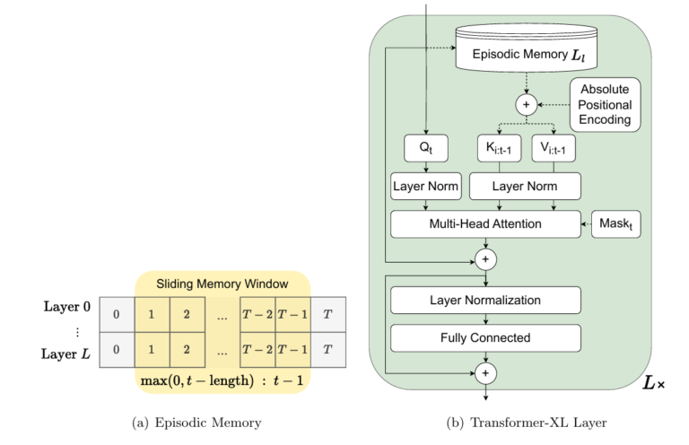 Memory Gym: Endless Tasks to Benchmark Memory Capabilities of Agents