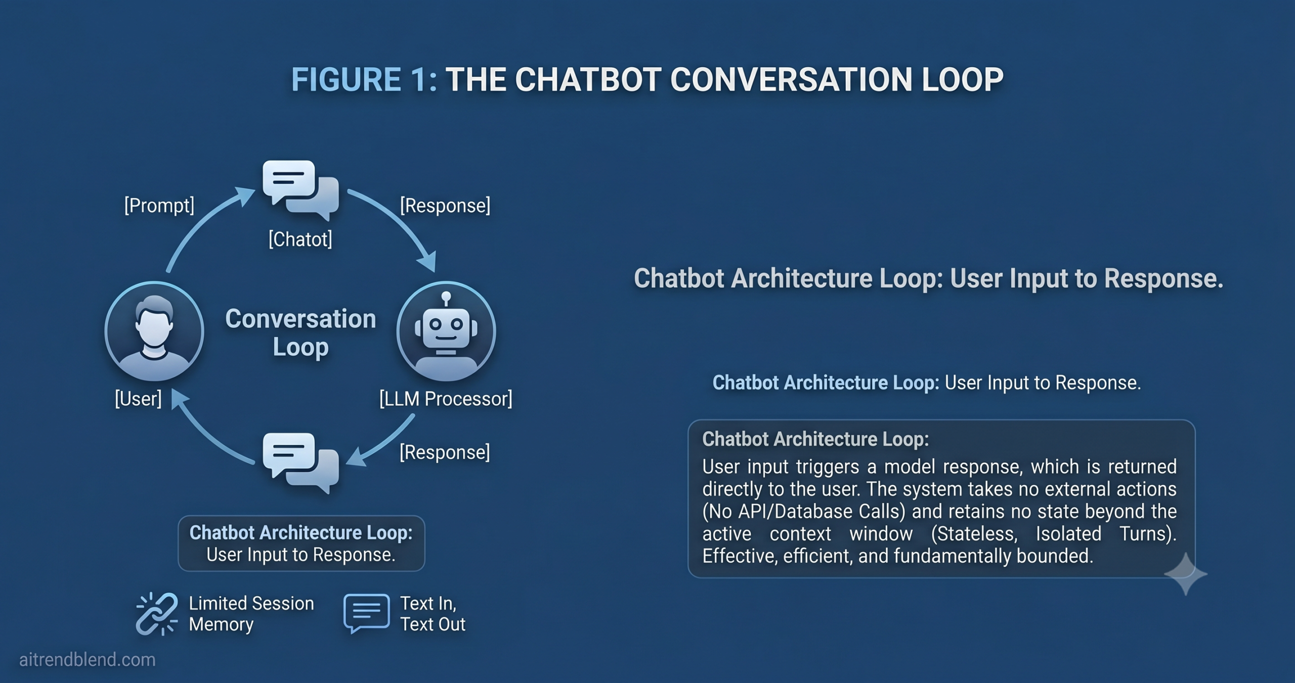 AI agents vs chatbots — split diagram showing a chatbot in a conversation loop on the left versus an autonomous AI agent executing multi-step tasks with tools on the right