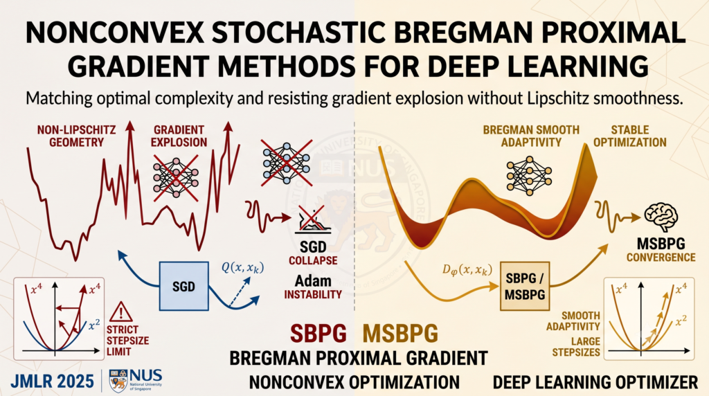 Bregman Proximal Gradient for Nonconvex Optimization: When SGD Does Not Have a Valid Proof.