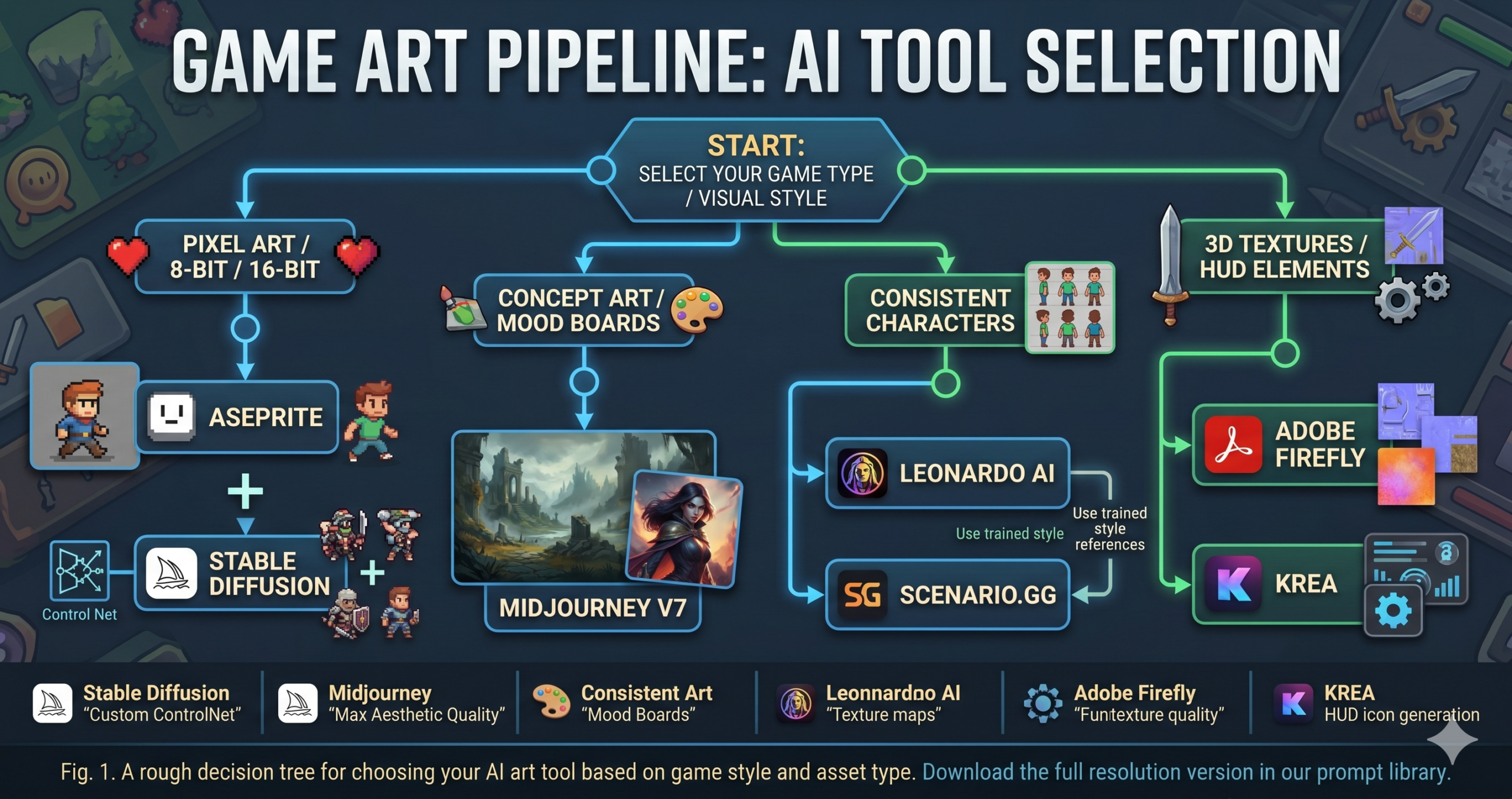 Best AI art generators for game development in 2026, concept art, sprites, and textures created with AI tools like Midjourney, Leonardo AI, and Stable Diffusion